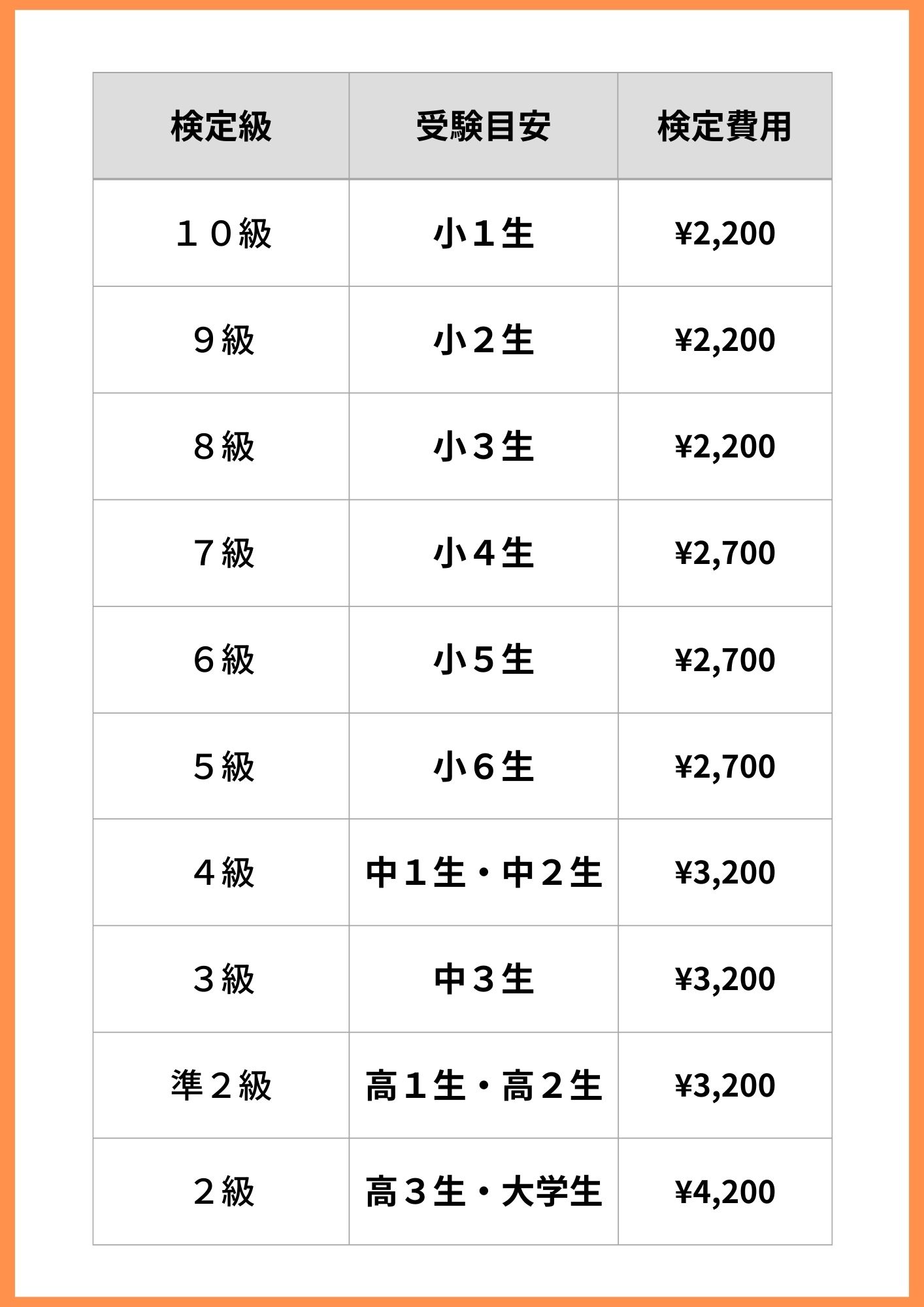 漢検受験料