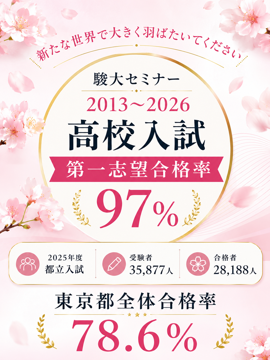 2013～2026
高校入試第一志望合格率97％！