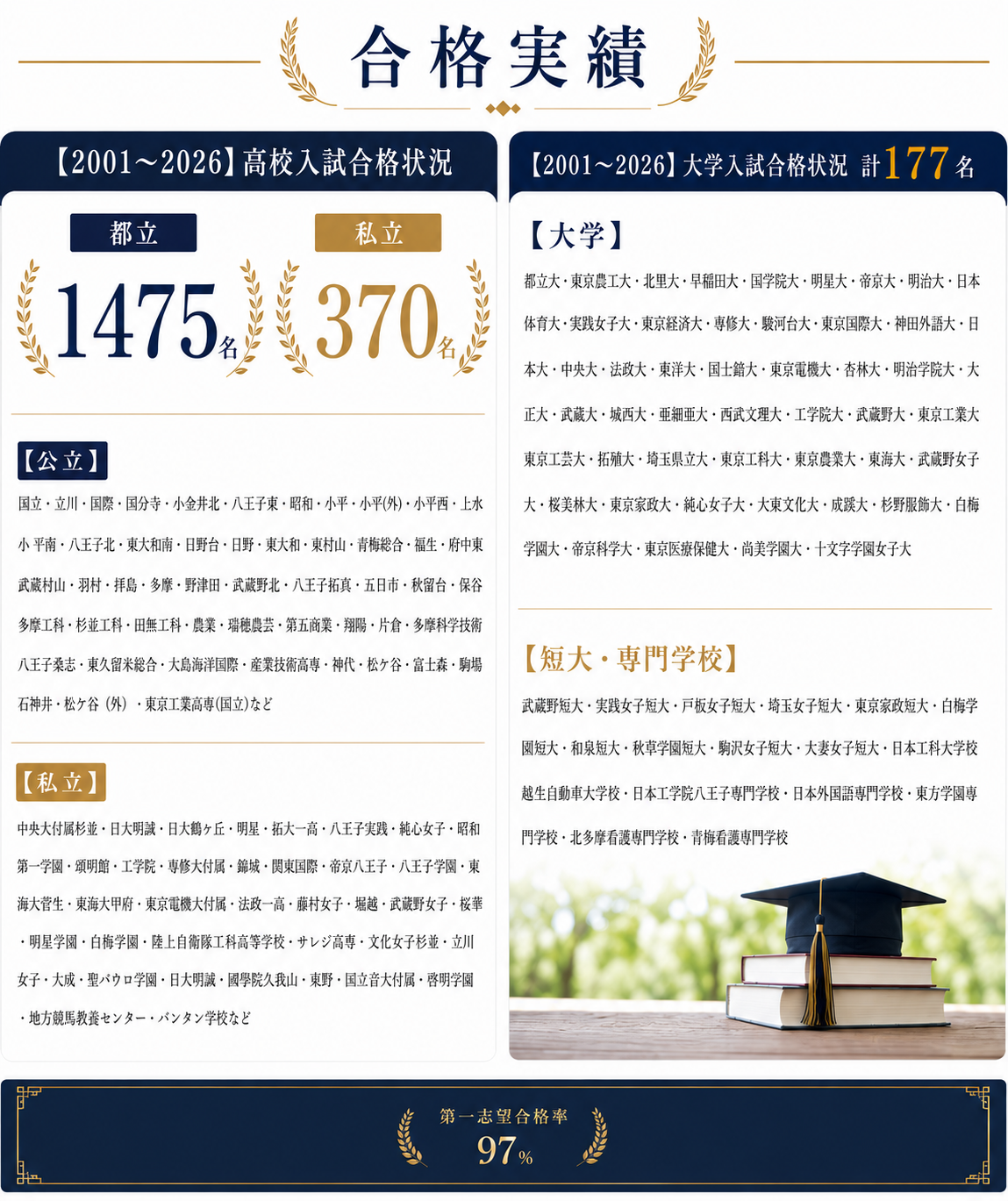高校入試・大学入試合格実績累計